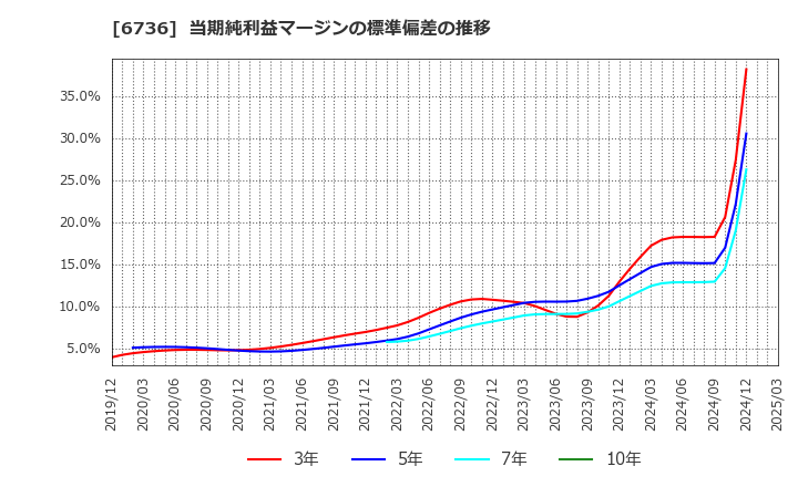 6736 サン電子(株): 当期純利益マージンの標準偏差の推移
