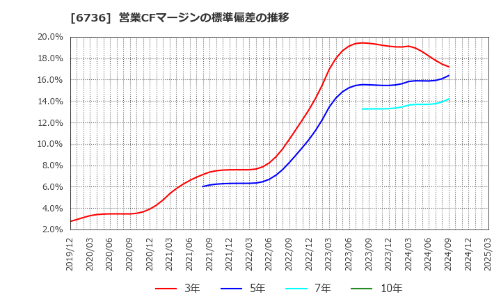 6736 サン電子(株): 営業CFマージンの標準偏差の推移