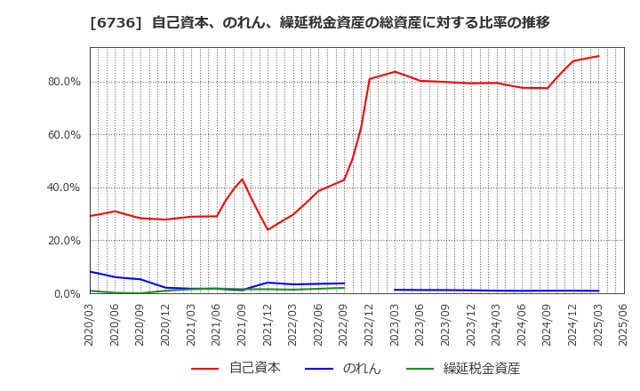 6736 サン電子(株): 自己資本、のれん、繰延税金資産の総資産に対する比率の推移