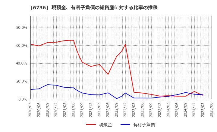 6736 サン電子(株): 現預金、有利子負債の総資産に対する比率の推移