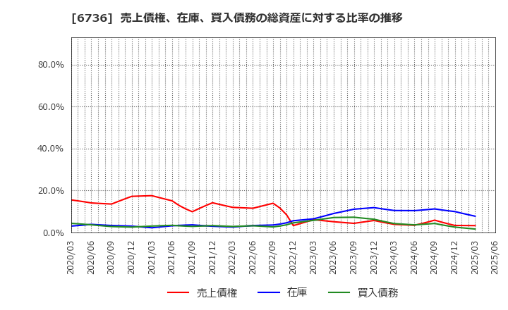 6736 サン電子(株): 売上債権、在庫、買入債務の総資産に対する比率の推移
