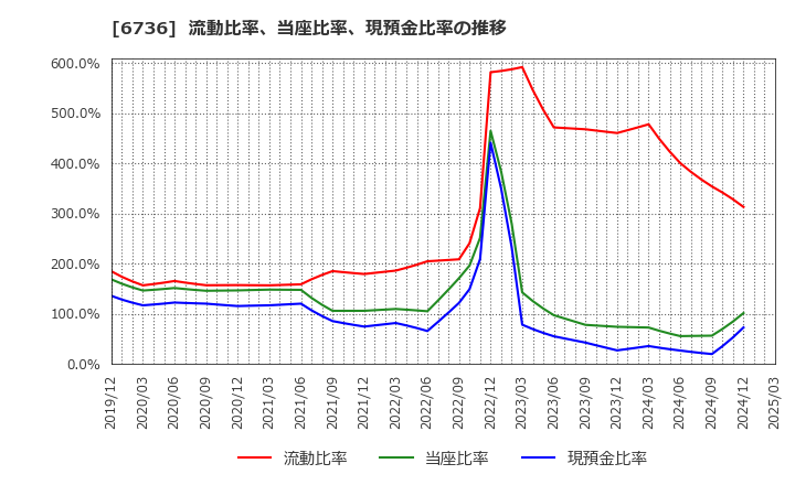 6736 サン電子(株): 流動比率、当座比率、現預金比率の推移
