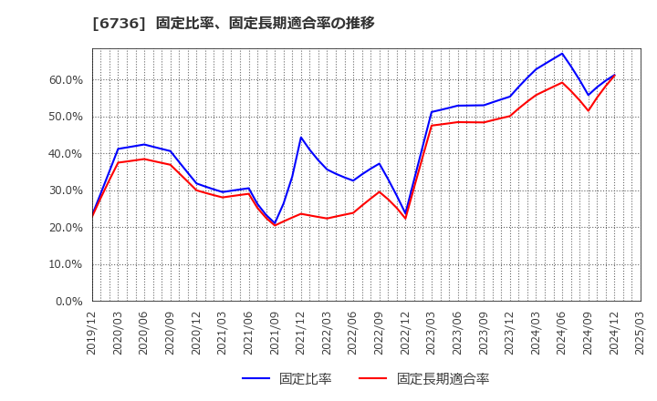 6736 サン電子(株): 固定比率、固定長期適合率の推移