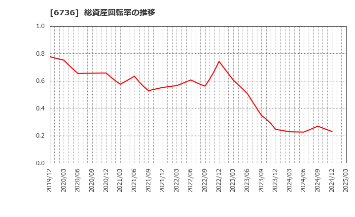 6736 サン電子(株): 総資産回転率の推移