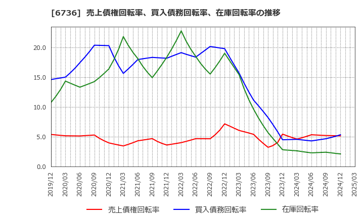 6736 サン電子(株): 売上債権回転率、買入債務回転率、在庫回転率の推移