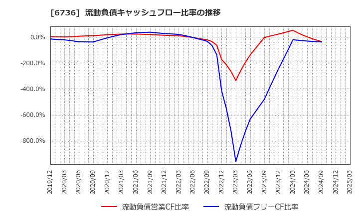6736 サン電子(株): 流動負債キャッシュフロー比率の推移