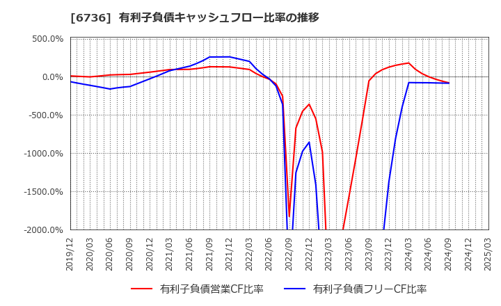6736 サン電子(株): 有利子負債キャッシュフロー比率の推移