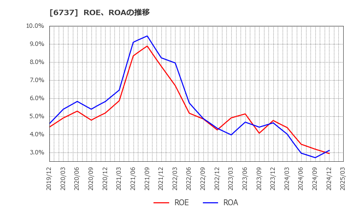 6737 ＥＩＺＯ(株): ROE、ROAの推移