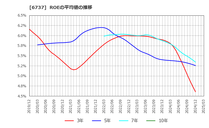 6737 ＥＩＺＯ(株): ROEの平均値の推移
