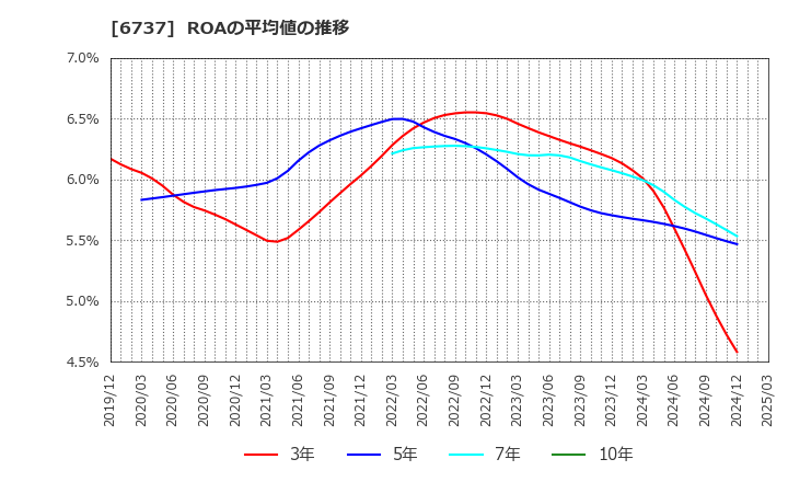 6737 ＥＩＺＯ(株): ROAの平均値の推移
