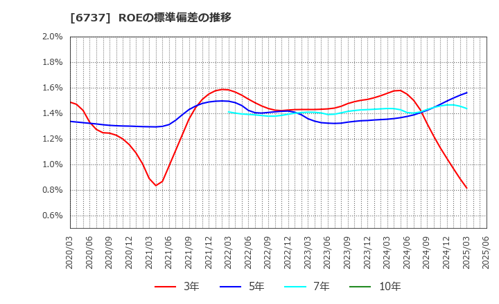 6737 ＥＩＺＯ(株): ROEの標準偏差の推移