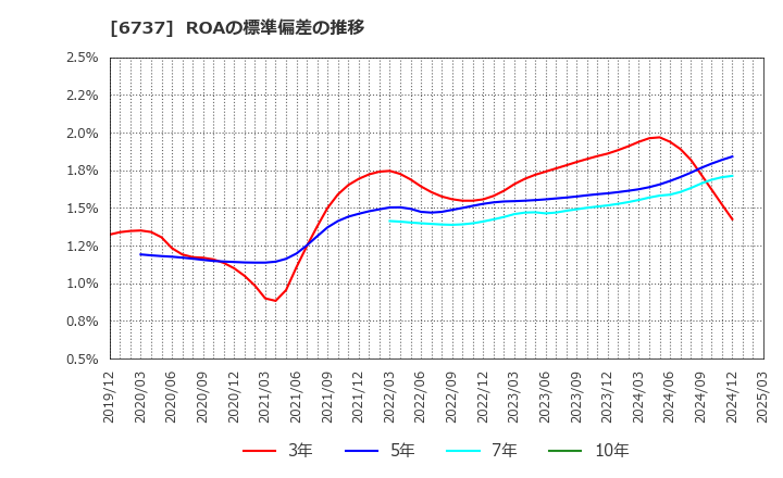 6737 ＥＩＺＯ(株): ROAの標準偏差の推移