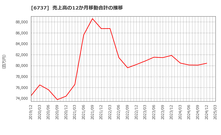 6737 ＥＩＺＯ(株): 売上高の12か月移動合計の推移