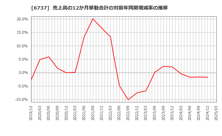 6737 ＥＩＺＯ(株): 売上高の12か月移動合計の対前年同期増減率の推移