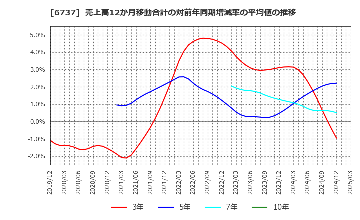 6737 ＥＩＺＯ(株): 売上高12か月移動合計の対前年同期増減率の平均値の推移
