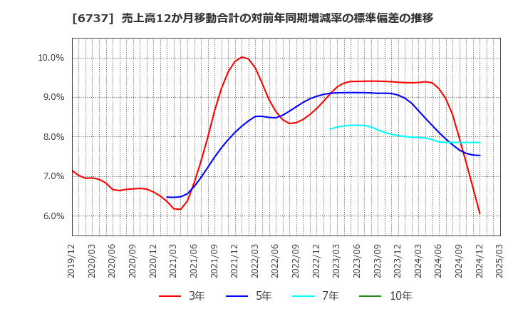 6737 ＥＩＺＯ(株): 売上高12か月移動合計の対前年同期増減率の標準偏差の推移