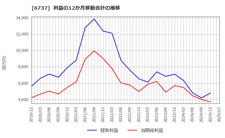 6737 ＥＩＺＯ(株): 利益の12か月移動合計の推移