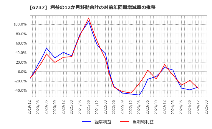 6737 ＥＩＺＯ(株): 利益の12か月移動合計の対前年同期増減率の推移