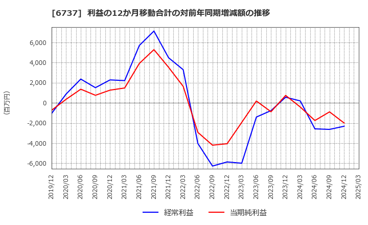 6737 ＥＩＺＯ(株): 利益の12か月移動合計の対前年同期増減額の推移