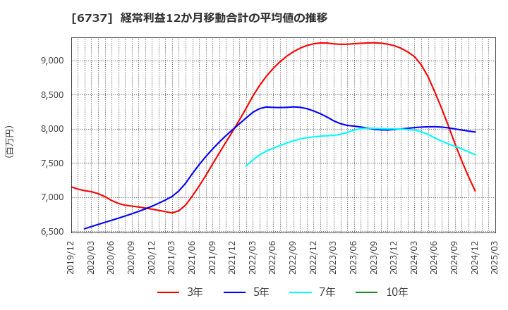 6737 ＥＩＺＯ(株): 経常利益12か月移動合計の平均値の推移