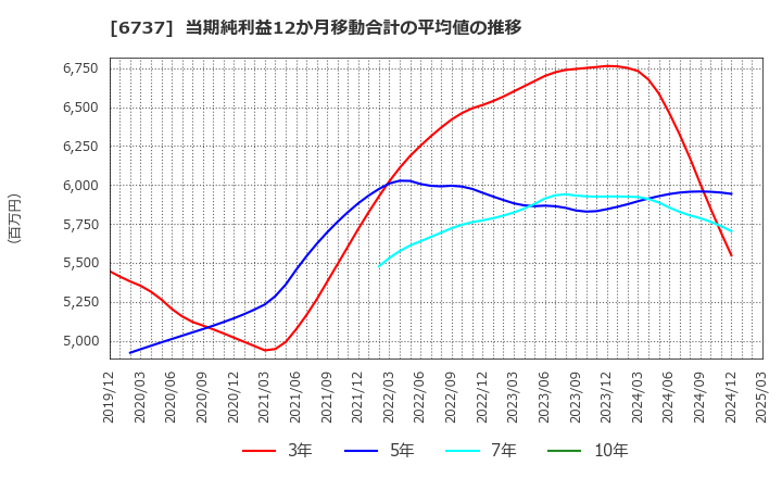 6737 ＥＩＺＯ(株): 当期純利益12か月移動合計の平均値の推移