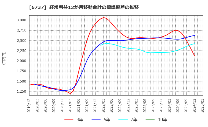 6737 ＥＩＺＯ(株): 経常利益12か月移動合計の標準偏差の推移
