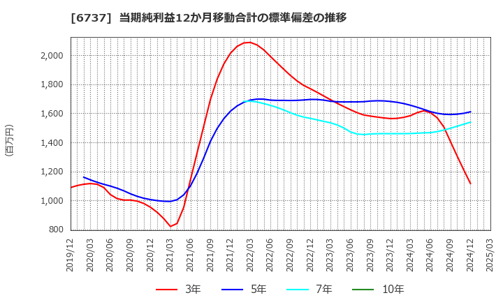 6737 ＥＩＺＯ(株): 当期純利益12か月移動合計の標準偏差の推移