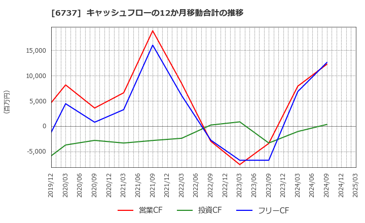 6737 ＥＩＺＯ(株): キャッシュフローの12か月移動合計の推移