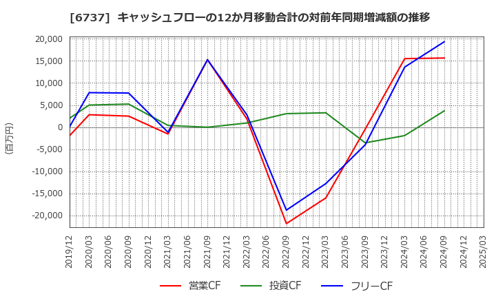 6737 ＥＩＺＯ(株): キャッシュフローの12か月移動合計の対前年同期増減額の推移