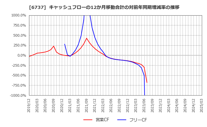 6737 ＥＩＺＯ(株): キャッシュフローの12か月移動合計の対前年同期増減率の推移