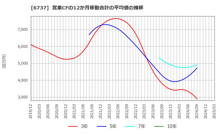 6737 ＥＩＺＯ(株): 営業CFの12か月移動合計の平均値の推移