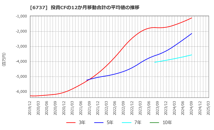 6737 ＥＩＺＯ(株): 投資CFの12か月移動合計の平均値の推移