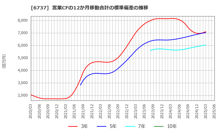 6737 ＥＩＺＯ(株): 営業CFの12か月移動合計の標準偏差の推移