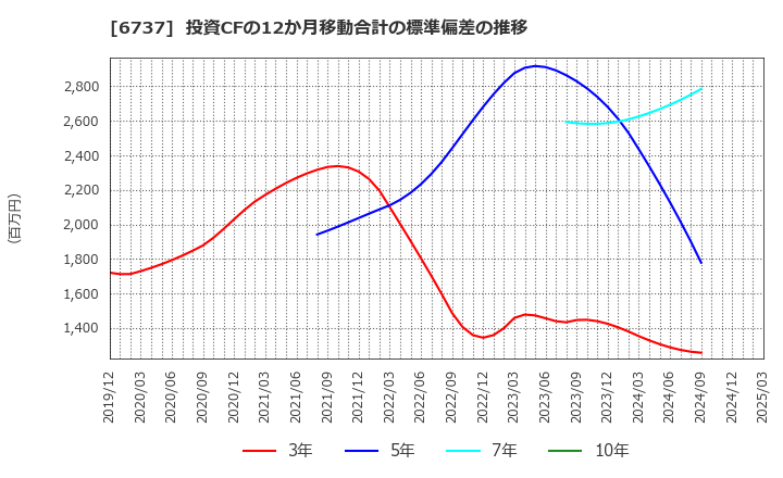 6737 ＥＩＺＯ(株): 投資CFの12か月移動合計の標準偏差の推移