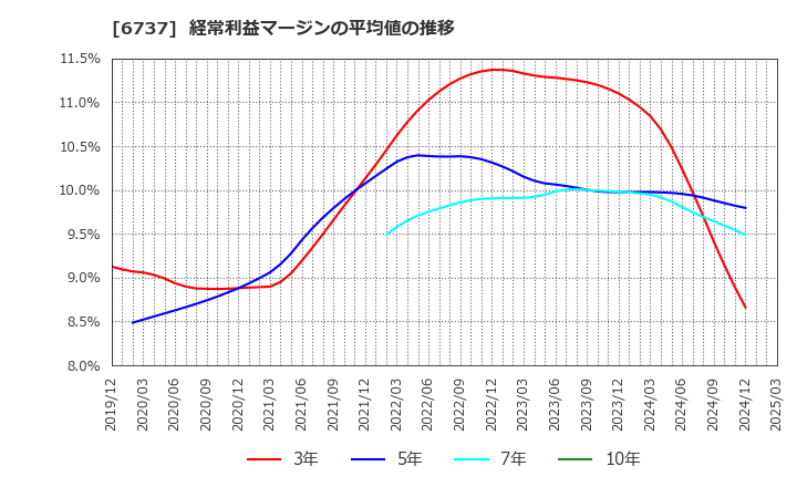 6737 ＥＩＺＯ(株): 経常利益マージンの平均値の推移