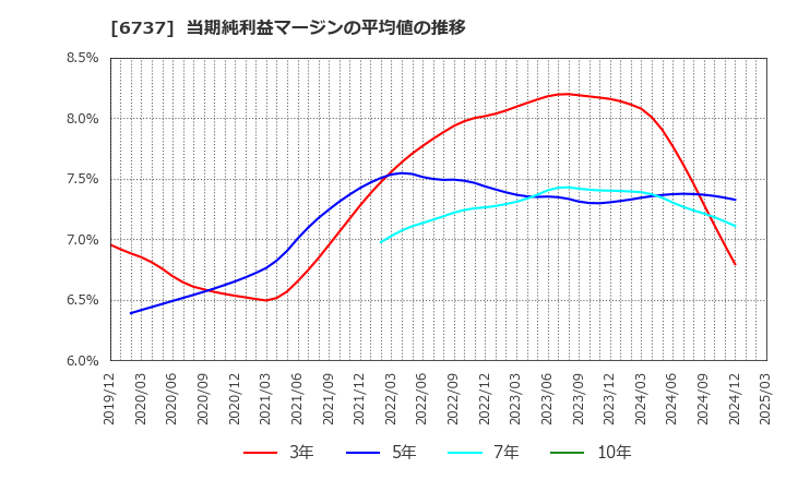6737 ＥＩＺＯ(株): 当期純利益マージンの平均値の推移