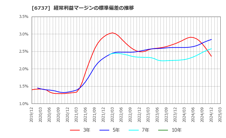 6737 ＥＩＺＯ(株): 経常利益マージンの標準偏差の推移