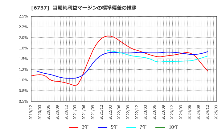 6737 ＥＩＺＯ(株): 当期純利益マージンの標準偏差の推移