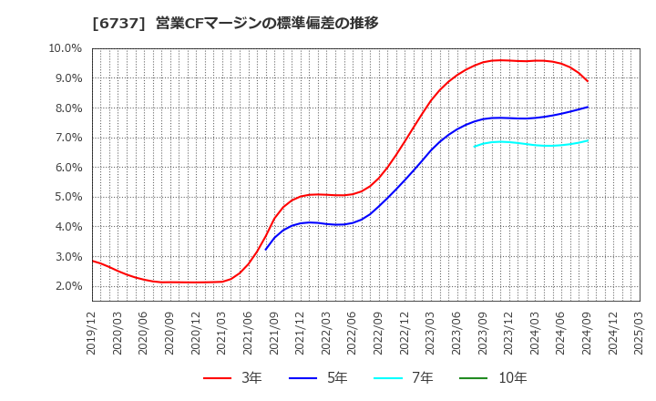 6737 ＥＩＺＯ(株): 営業CFマージンの標準偏差の推移