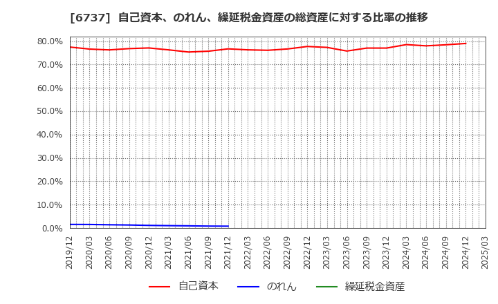 6737 ＥＩＺＯ(株): 自己資本、のれん、繰延税金資産の総資産に対する比率の推移