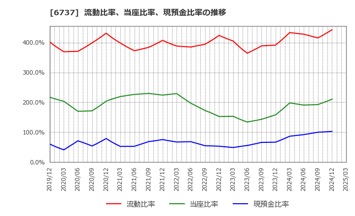 6737 ＥＩＺＯ(株): 流動比率、当座比率、現預金比率の推移