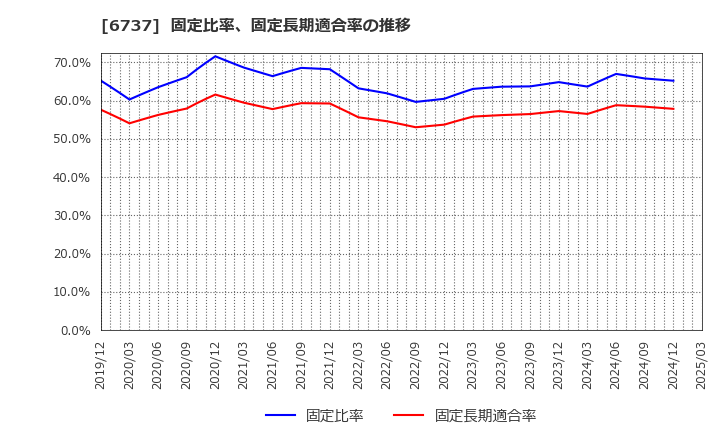 6737 ＥＩＺＯ(株): 固定比率、固定長期適合率の推移