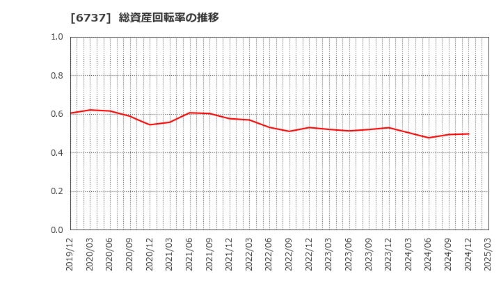 6737 ＥＩＺＯ(株): 総資産回転率の推移