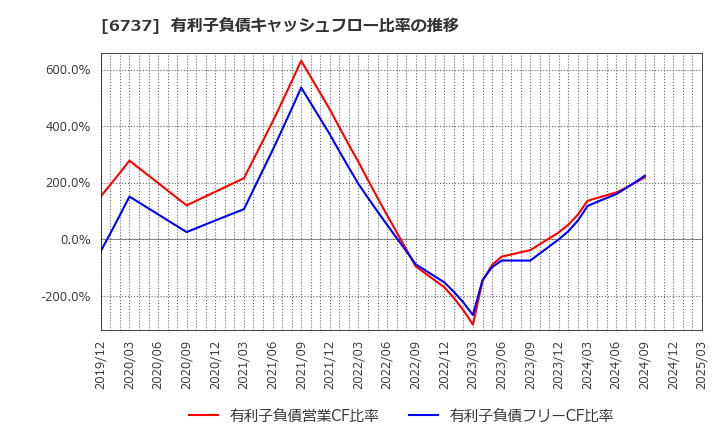 6737 ＥＩＺＯ(株): 有利子負債キャッシュフロー比率の推移