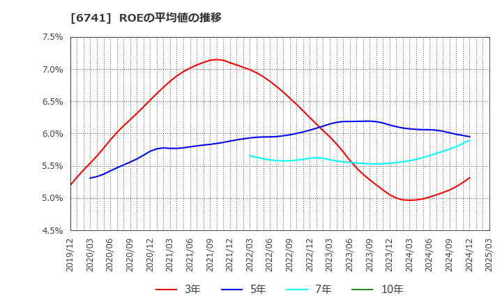 6741 日本信号(株): ROEの平均値の推移