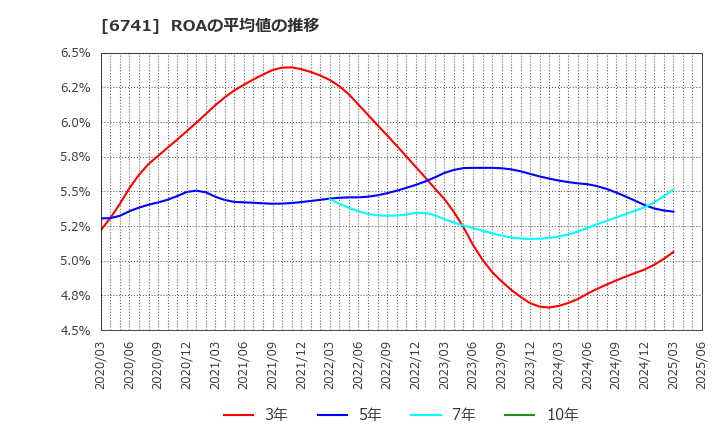 6741 日本信号(株): ROAの平均値の推移