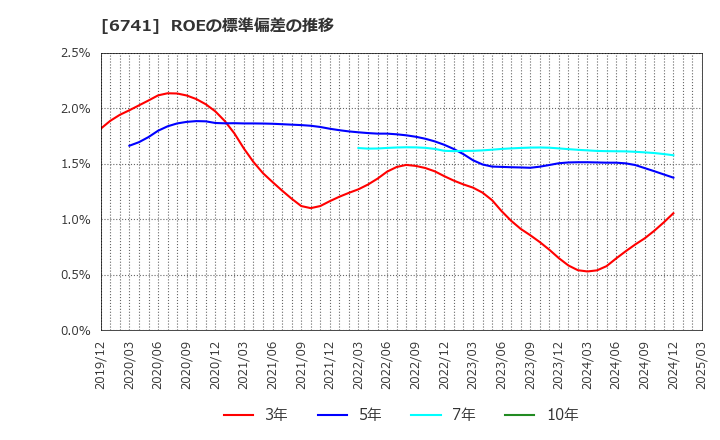 6741 日本信号(株): ROEの標準偏差の推移
