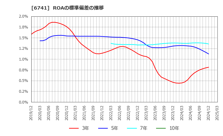 6741 日本信号(株): ROAの標準偏差の推移