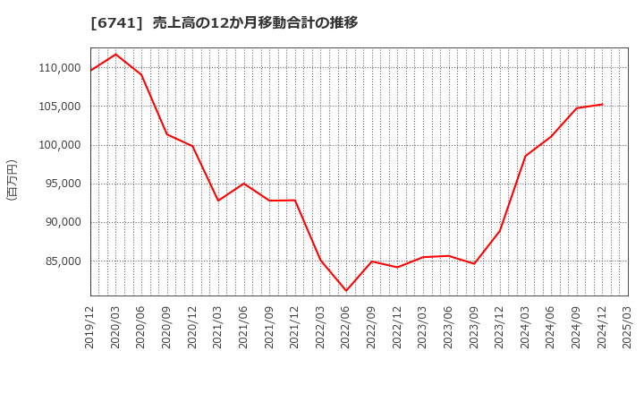 6741 日本信号(株): 売上高の12か月移動合計の推移