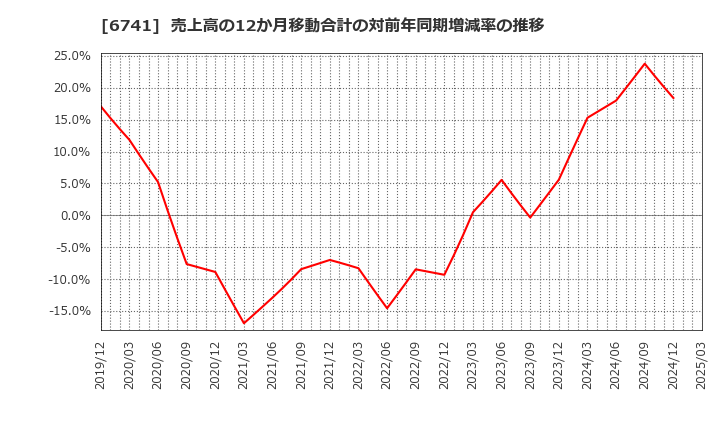 6741 日本信号(株): 売上高の12か月移動合計の対前年同期増減率の推移